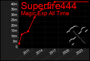 Total Graph of Superfire444