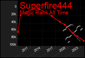 Total Graph of Superfire444