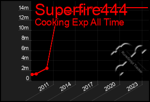 Total Graph of Superfire444