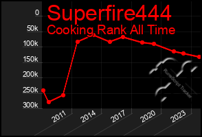 Total Graph of Superfire444