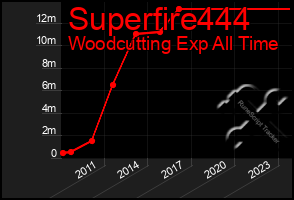 Total Graph of Superfire444