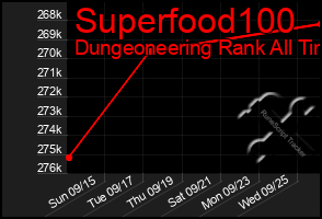 Total Graph of Superfood100