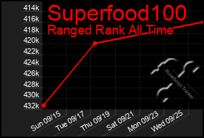 Total Graph of Superfood100