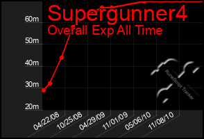 Total Graph of Supergunner4