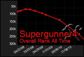 Total Graph of Supergunner4