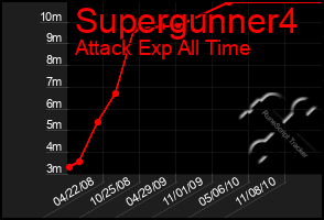 Total Graph of Supergunner4