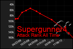 Total Graph of Supergunner4