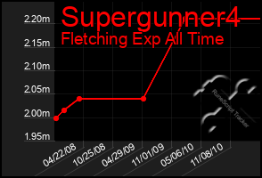 Total Graph of Supergunner4