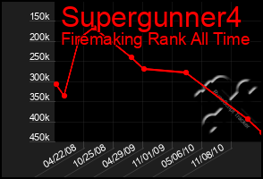 Total Graph of Supergunner4