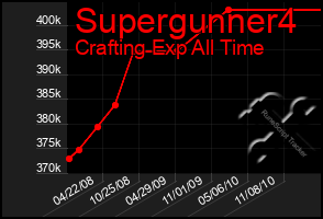 Total Graph of Supergunner4