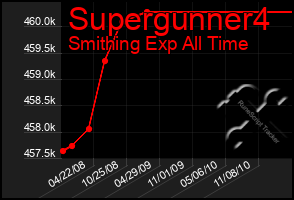 Total Graph of Supergunner4