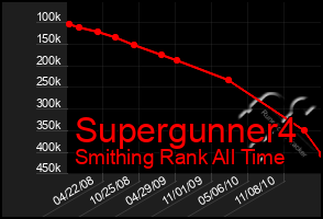 Total Graph of Supergunner4