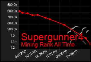 Total Graph of Supergunner4