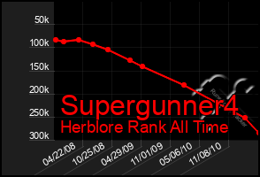 Total Graph of Supergunner4