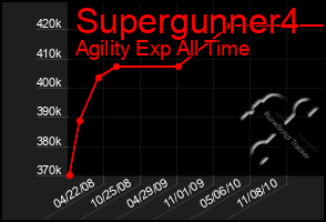 Total Graph of Supergunner4