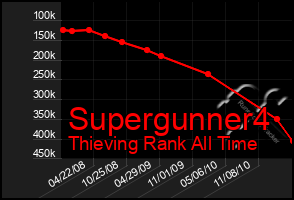 Total Graph of Supergunner4