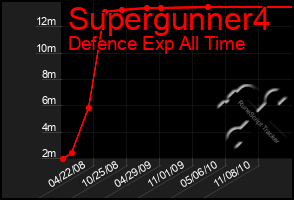 Total Graph of Supergunner4