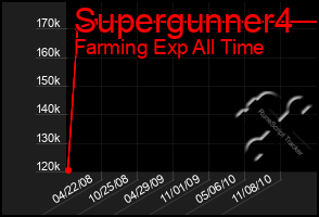 Total Graph of Supergunner4