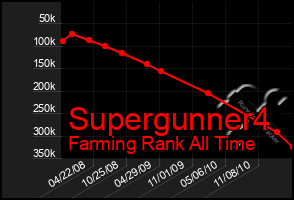 Total Graph of Supergunner4