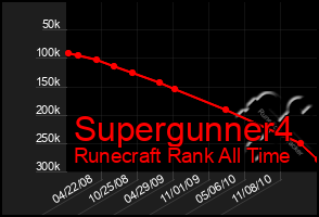 Total Graph of Supergunner4