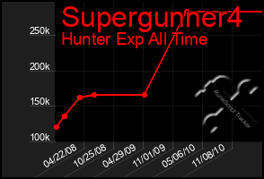 Total Graph of Supergunner4