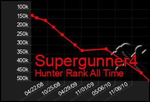 Total Graph of Supergunner4