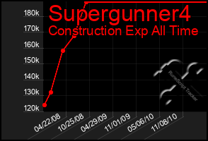 Total Graph of Supergunner4