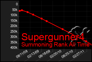 Total Graph of Supergunner4