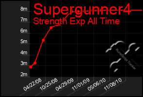 Total Graph of Supergunner4