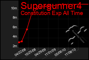 Total Graph of Supergunner4