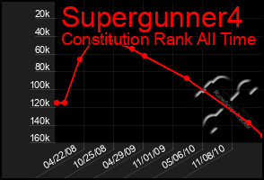 Total Graph of Supergunner4