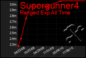 Total Graph of Supergunner4