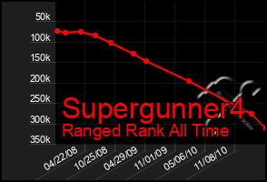 Total Graph of Supergunner4