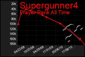 Total Graph of Supergunner4