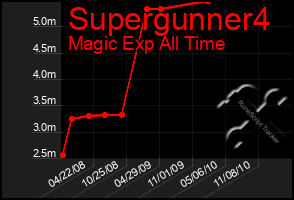 Total Graph of Supergunner4