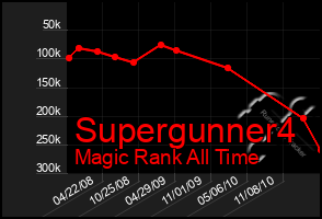 Total Graph of Supergunner4