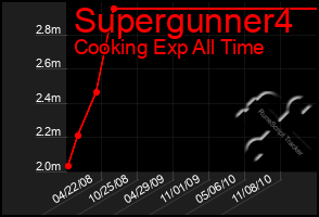 Total Graph of Supergunner4