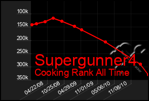 Total Graph of Supergunner4