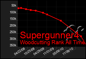 Total Graph of Supergunner4