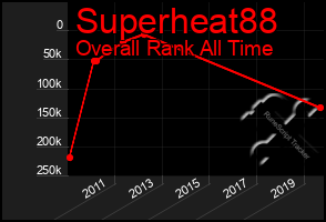 Total Graph of Superheat88