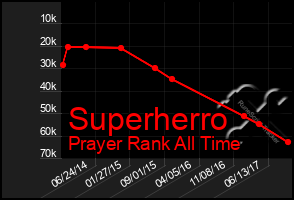 Total Graph of Superherro
