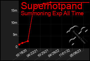 Total Graph of Superhotpand