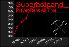 Total Graph of Superhotpand