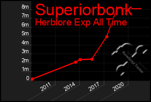 Total Graph of Superiorbonk