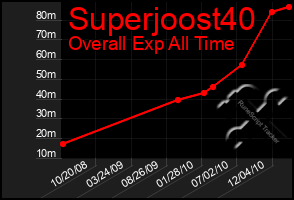 Total Graph of Superjoost40