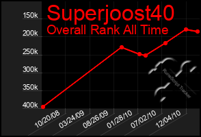 Total Graph of Superjoost40