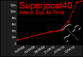 Total Graph of Superjoost40