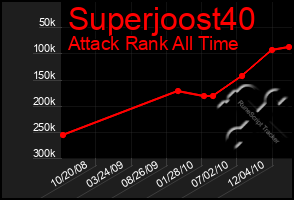 Total Graph of Superjoost40