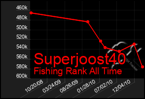 Total Graph of Superjoost40