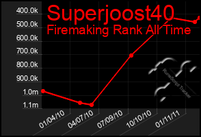 Total Graph of Superjoost40